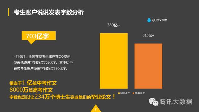 QQ空间：2016考生行为数据大揭秘！