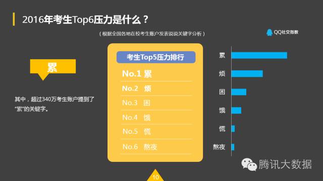 QQ空间：2016考生行为数据大揭秘！