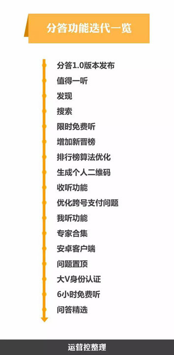 【最新】上线24天就估值过亿美金的分答做对了什么？