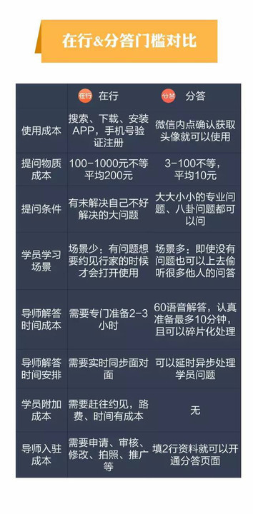 【最新】上线24天就估值过亿美金的分答做对了什么？