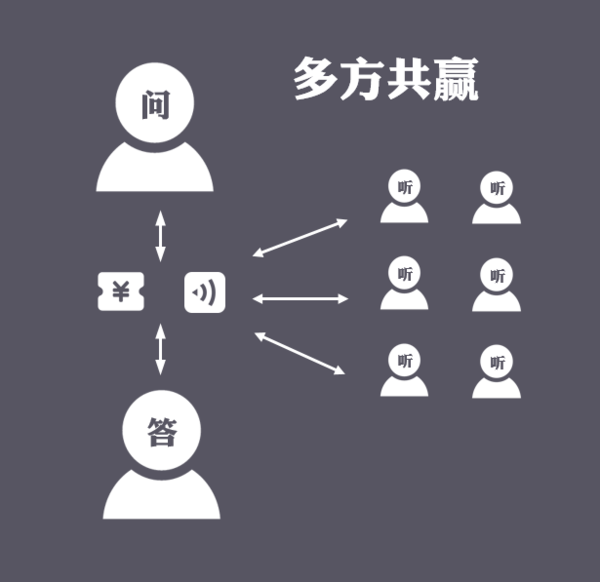 【最新】上线24天就估值过亿美金的分答做对了什么？