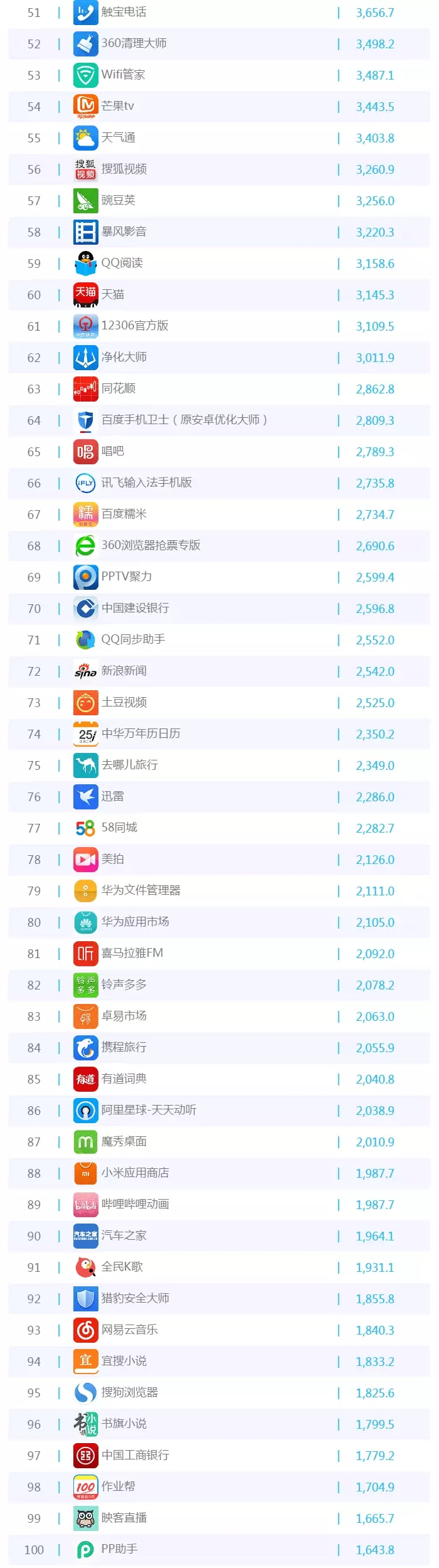 016年5月移动APP排行榜TOP