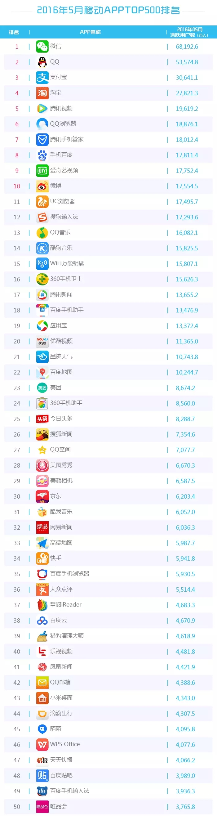 016年5月移动APP排行榜TOP