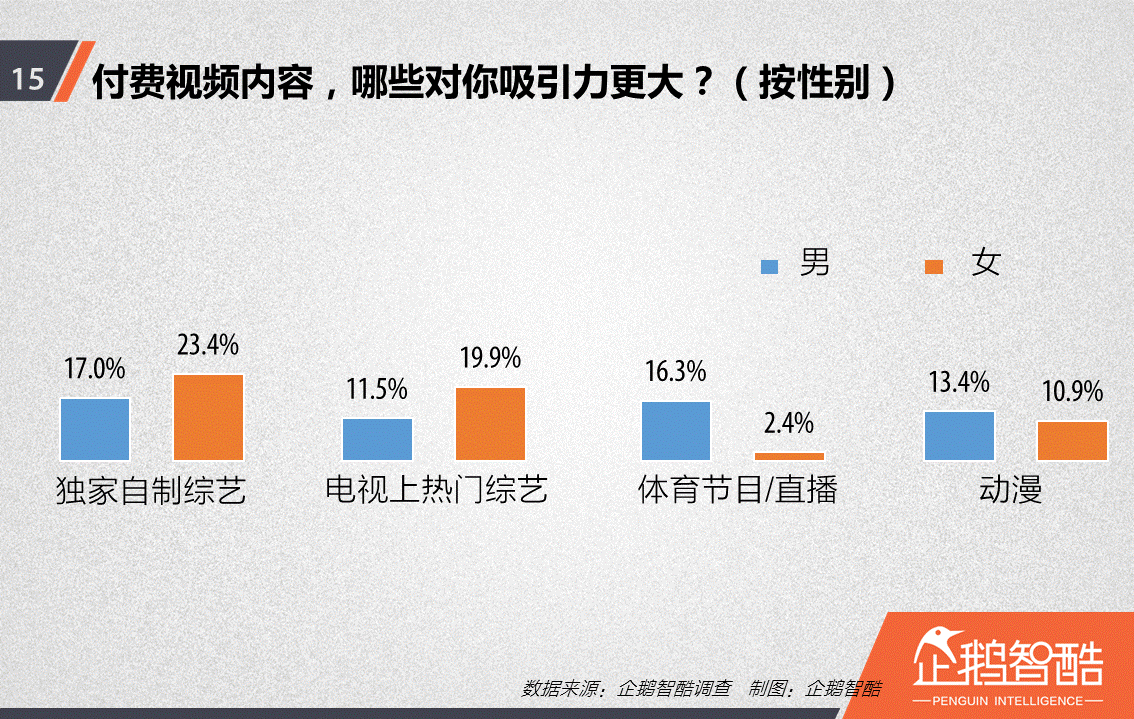 忠诚与流失：中国视频网站付费会员调查报告！