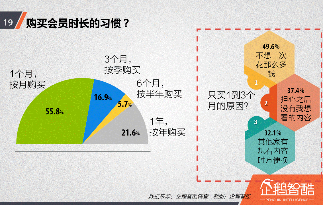 忠诚与流失：中国视频网站付费会员调查报告！