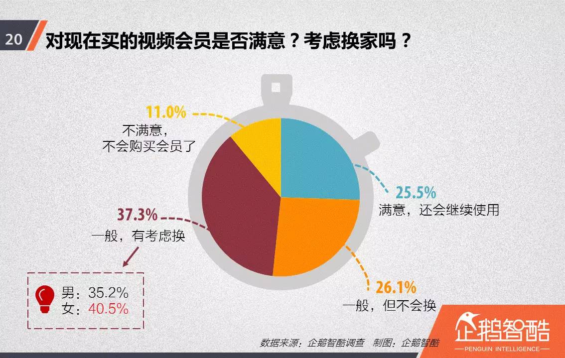 忠诚与流失：中国视频网站付费会员调查报告！