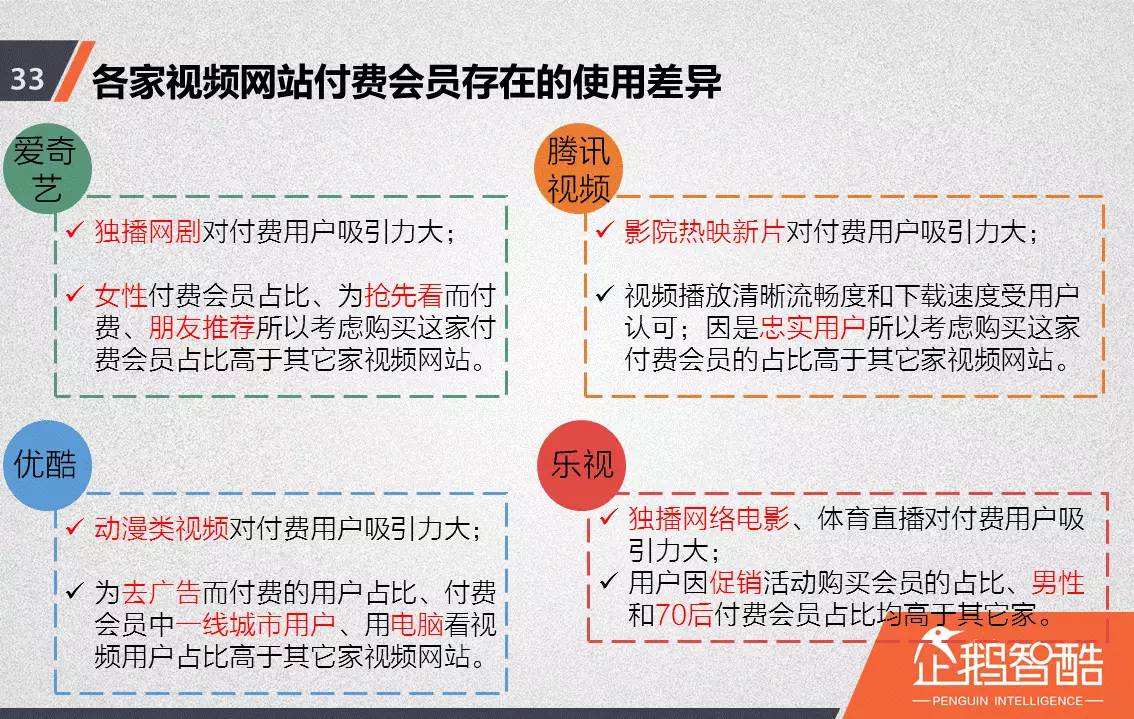 忠诚与流失：中国视频网站付费会员调查报告！