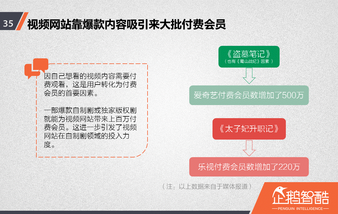 忠诚与流失：中国视频网站付费会员调查报告！