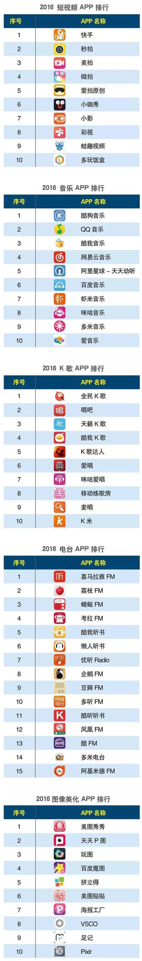 016上半年度中国APP分类排行！"