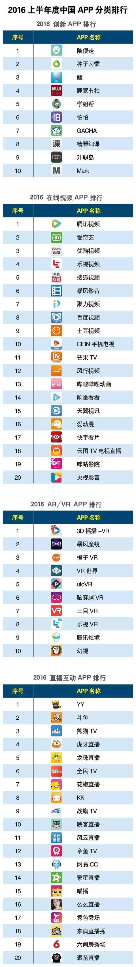 016上半年度中国APP分类排行！"