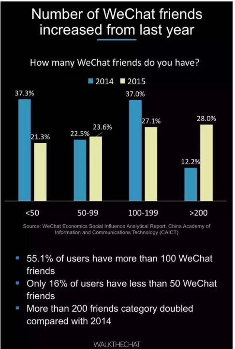 016年微信用户数据报告！"