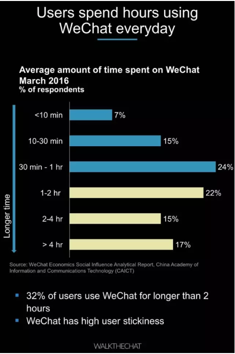 016年微信用户数据报告！"
