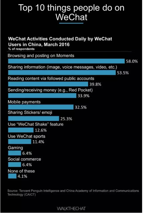 016年微信用户数据报告！"