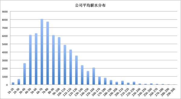 一位程序员偷偷爬取了近100w个招聘职位数据，然后得出了这些结论！