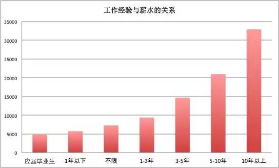 一位程序员偷偷爬取了近100w个招聘职位数据，然后得出了这些结论！