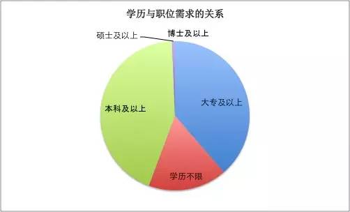 一位程序员偷偷爬取了近100w个招聘职位数据，然后得出了这些结论！