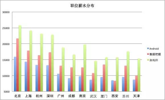 一位程序员偷偷爬取了近100w个招聘职位数据，然后得出了这些结论！