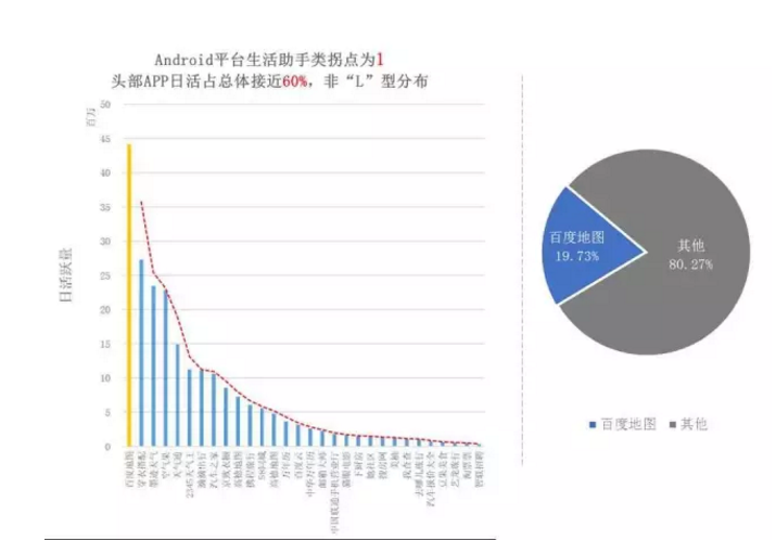 揭开APP市场格局真相！