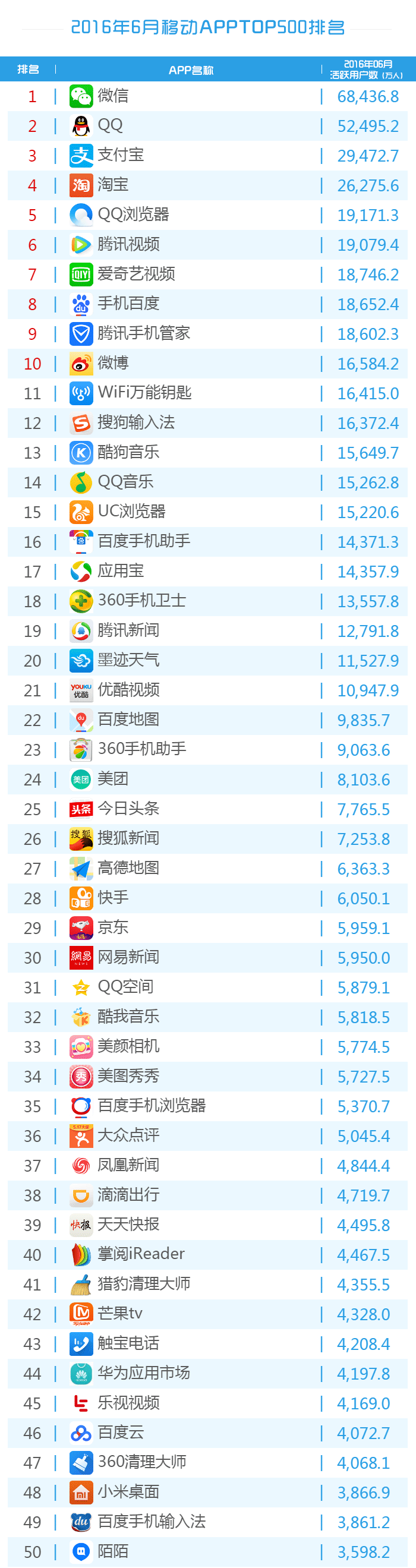 016年6月份移动应用TOP500排名！"