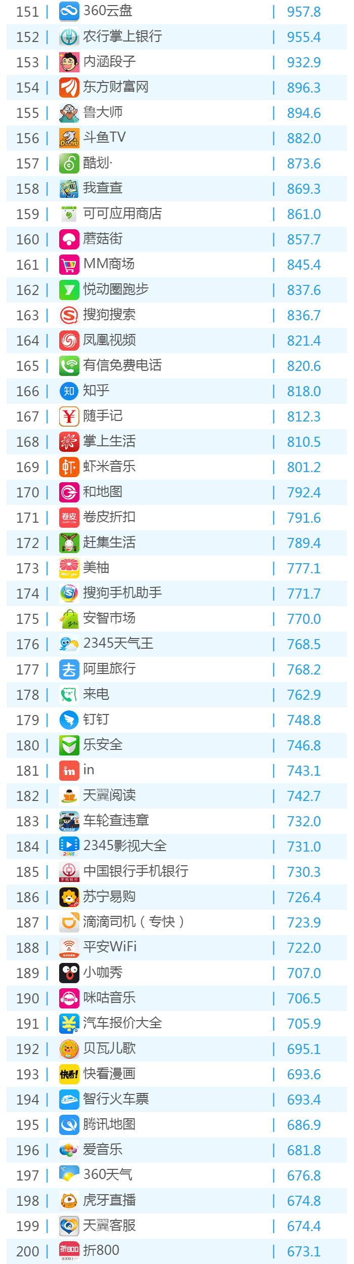 016年6月份移动应用TOP500排名！"