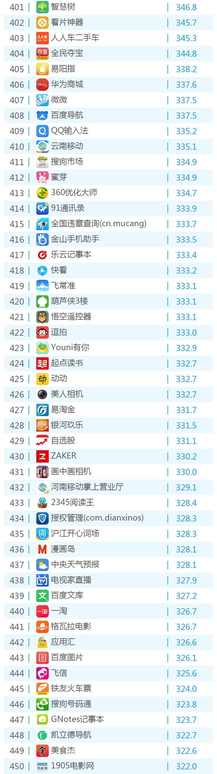 016年6月份移动应用TOP500排名！"