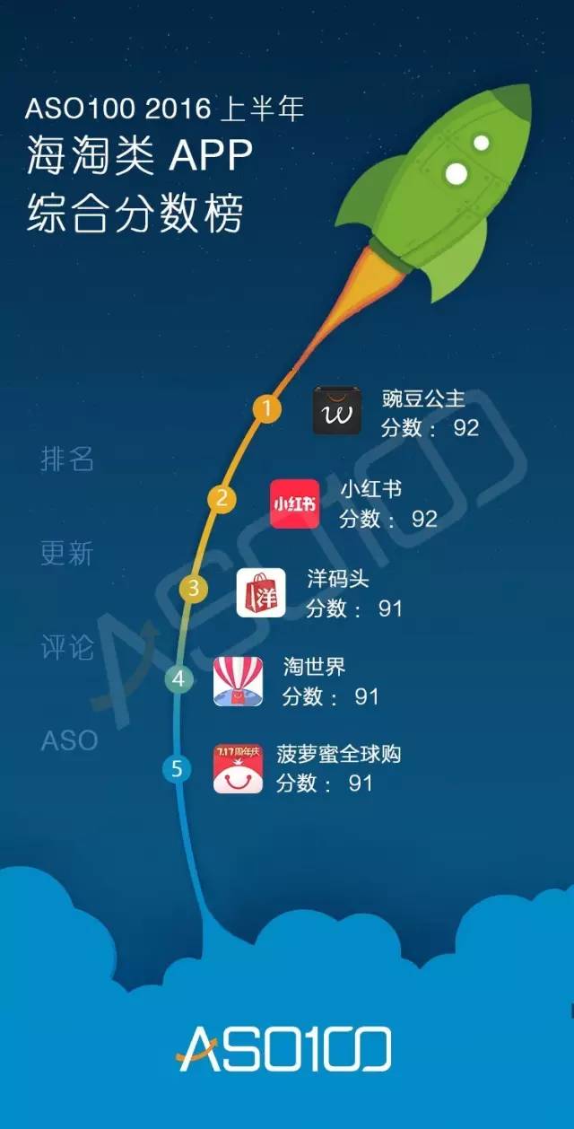 016上半年App综合实力榜（全网最高颜值）今天你上榜了吗？"