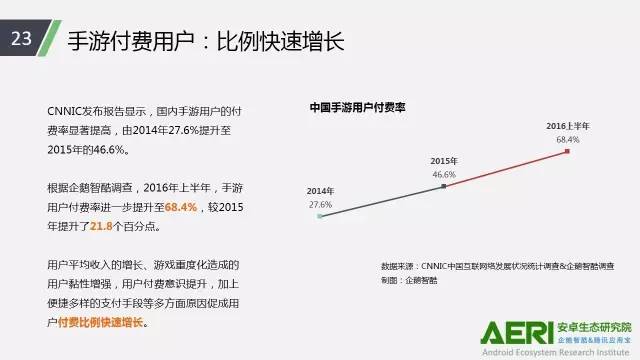 手游2016大数据报告：告诉你互联网最赚钱行业的未来密码！