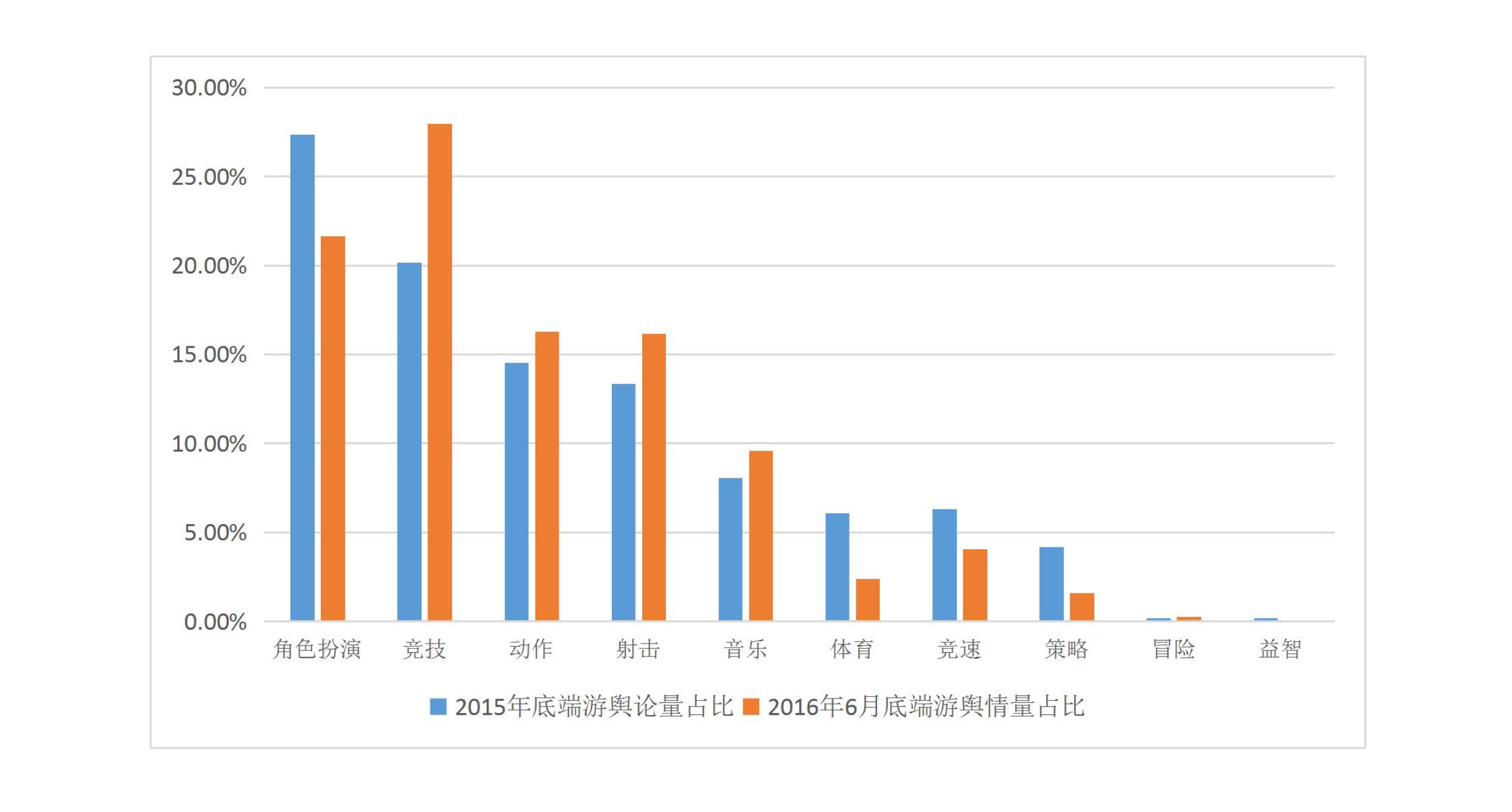 016上半年游戏行业舆情报告：竞技、射击火热，手游负面反馈多"