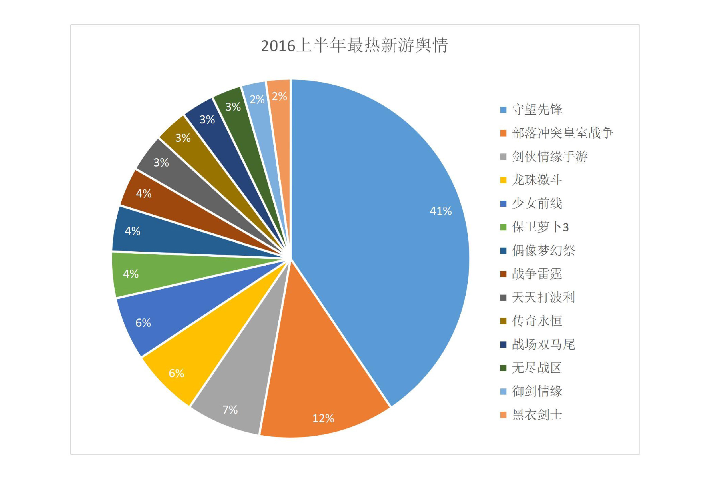 016上半年游戏行业舆情报告：竞技、射击火热，手游负面反馈多"