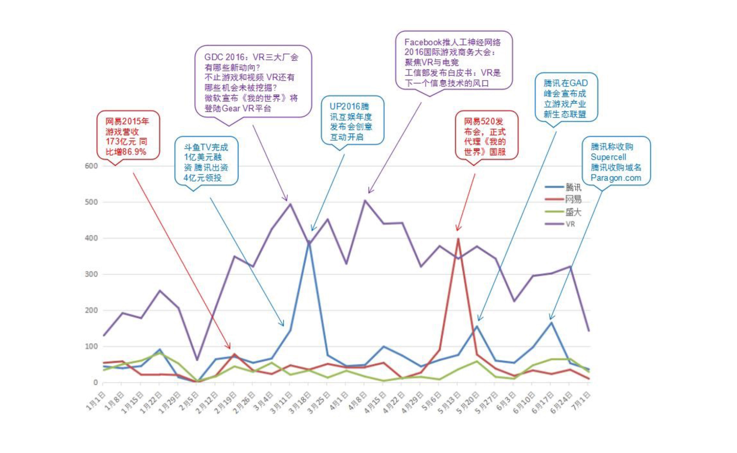 016上半年游戏行业舆情报告：竞技、射击火热，手游负面反馈多"