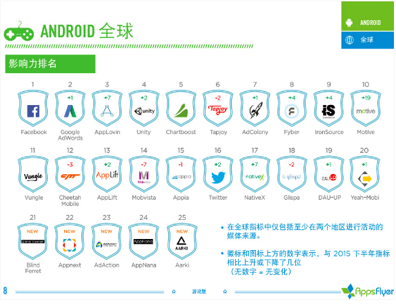 016年上半年游戏类广告平台综合表现报告！"
