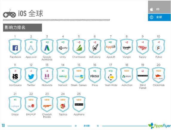 016年上半年游戏类广告平台综合表现报告！"