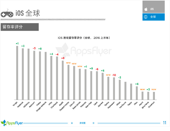 016年上半年游戏类广告平台综合表现报告！"
