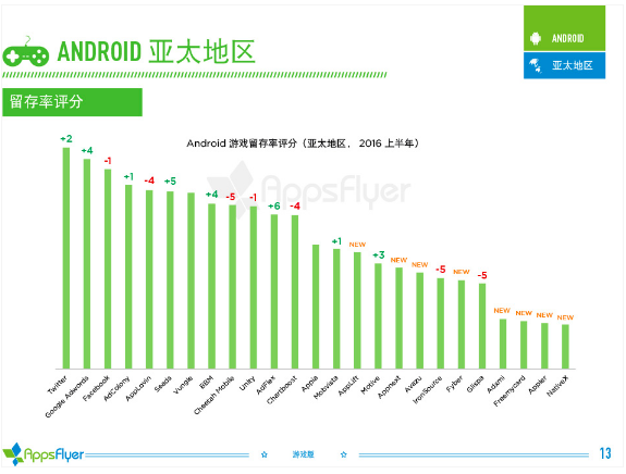 016年上半年游戏类广告平台综合表现报告！"