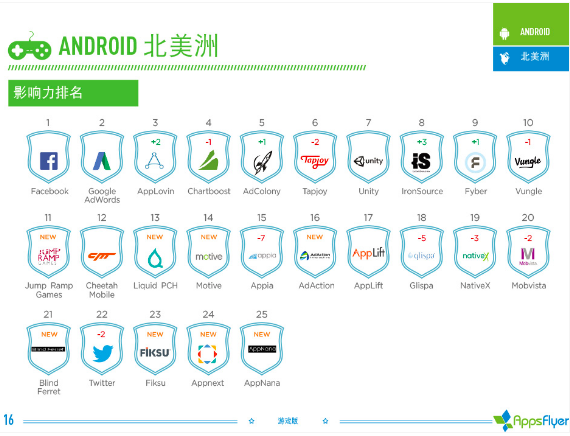 016年上半年游戏类广告平台综合表现报告！"