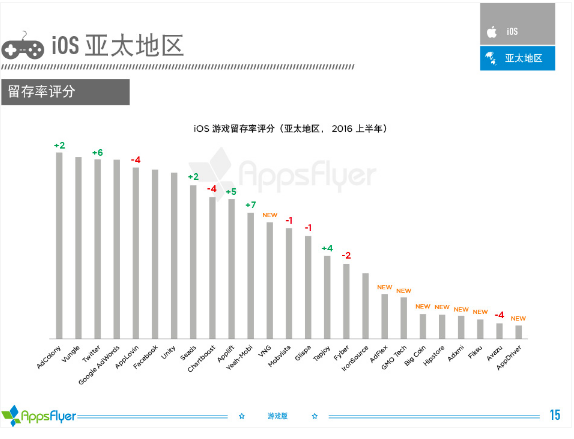 016年上半年游戏类广告平台综合表现报告！"