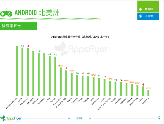 016年上半年游戏类广告平台综合表现报告！"