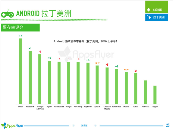 016年上半年游戏类广告平台综合表现报告！"