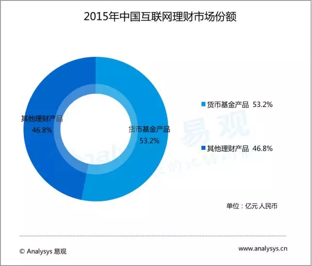 大数据描绘中国互联网理财市场现状！