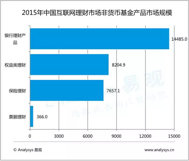大数据描绘中国互联网理财市场现状！