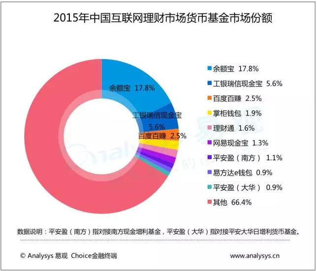 大数据描绘中国互联网理财市场现状！