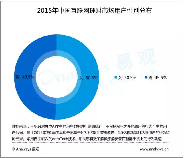 大数据描绘中国互联网理财市场现状！