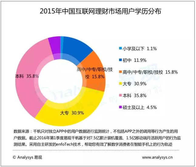 大数据描绘中国互联网理财市场现状！