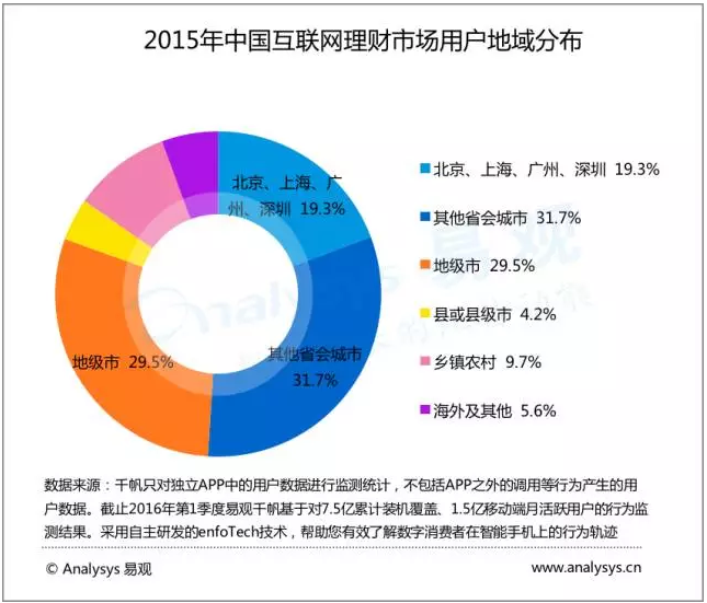 大数据描绘中国互联网理财市场现状！