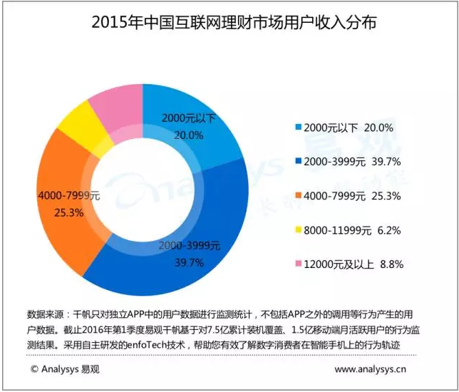 大数据描绘中国互联网理财市场现状！