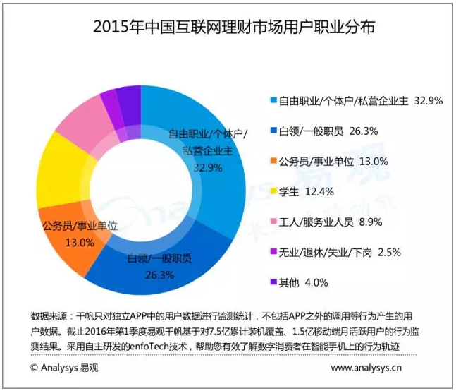 大数据描绘中国互联网理财市场现状！