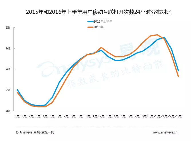 中国各级城市用户行为差异到底有多大？