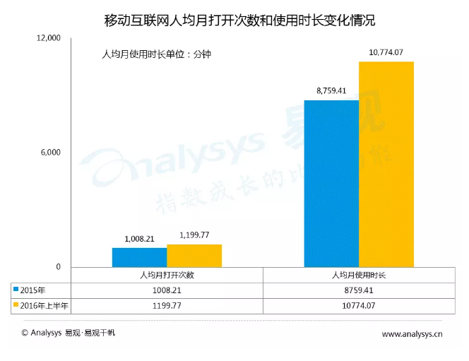 中国各级城市用户行为差异到底有多大？