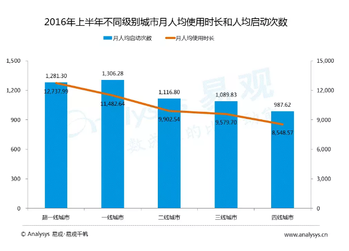 中国各级城市用户行为差异到底有多大？