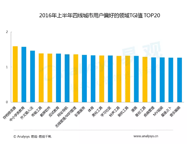 中国各级城市用户行为差异到底有多大？